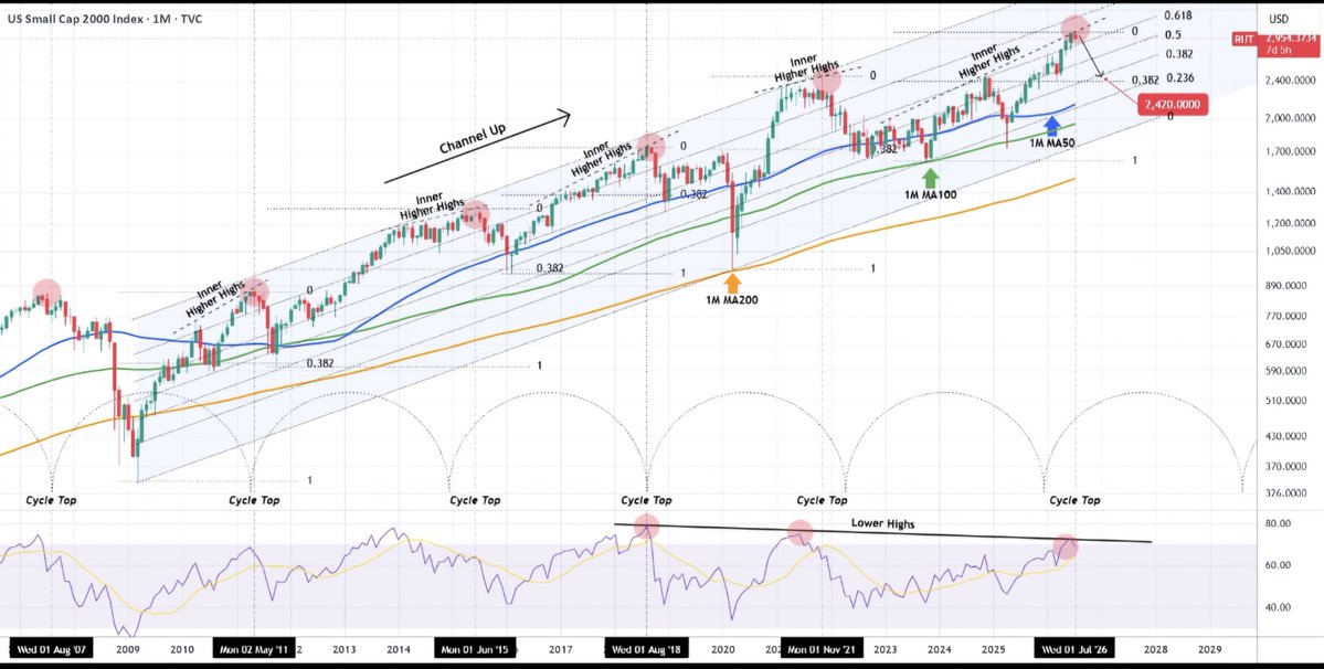 TravisBickle_4's tweet photo. The macro channel on $RUT ($US2000) doesn't lie 📈
Cycle tops mapped out, 1M MAs holding strong, and higher highs continuing the trend
Are small caps leading the next macro leg for BTC andSPY, or are you waiting for a pullback? 👇
#RUT #TradingView #TechnicalAnalysis https://t.co/ccpJcC38S4