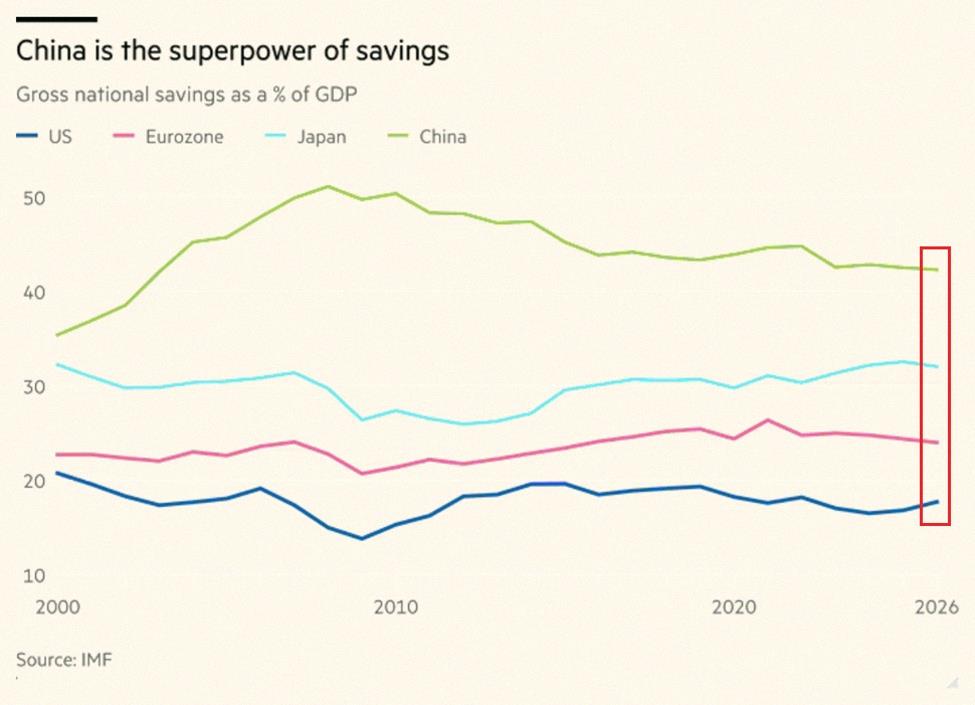 Negrowuu's tweet photo. China’s economy is built on an extraordinary savings surplus:

China’s gross national savings rate stands at ~43% of GDP, the highest among the world’s largest economic blocs.

This is more than double the US' rate of ~18%.

China’s savings rate has remained above 40% https://t.co/BGaBASL42U