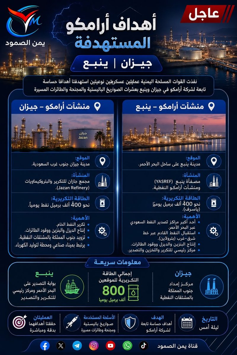 WSASA630088's tweet photo. أهداف أرامكو في جيزان وينبع تحت ضربات القوات المسلحة اليمنية

ويأتي الاستهداف ردًا على الغارات السعودية على الحديدة ومينائها وجزيرة كمران، وفي إطار معادلة الحصار بالحصار والتصعيد بالتصعيد.

#التصعيد_بالتصعيد
#الحصار_بالحصار https://t.co/usnmZgJ5Pw