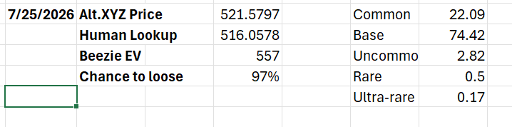 ihas_can_turn's tweet photo. Day 2 of posting Beezie vs https://t.co/d9XQO9XfVH AND Human price discrepecy. $500 premium pack. Now includes human pricing as well to confirm value. No excuses remaining

Beezie is now $40 more (almost 10% higher) EV than ground truth from two sources, https://t.co/hFnoSvFLSl and human pricer (Fatima is good pricing, she do it for years)

Tagging @solanagaming 

Beezie "Oh, but we price differently"
no shit you price differently

1) Show us individual beezie card values, these are currently hidden.

2) Show us how EV is calculated

3) Be transparent to your community and users on how machine works, and how Rossy takes all value (is likely insider or a bot)

@Pratik_in_Web3 @AndreaMYellie do better

I will do this every day.