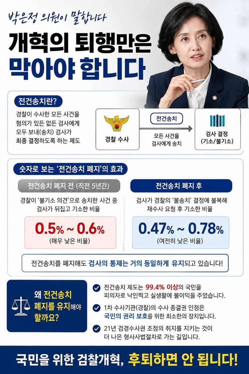 TEDMASTER11's tweet photo. 박은정 의원, 전건송치제 부활은 퇴행
<개혁의 퇴행만은 막아야 합니다>

2021년 검경수사권 조정에 따라 전건송치 제도는 우리 형사사법절차에서 완전히 폐지된 바 있습니다. 전건송치 폐지 당시 직전 5년간 경찰이 불기소 의견으로 송치한 전체 사건 중에 1차 수사기관의 결정을 뒤집고 검사가 기소한 비율은 0.5%~0.6%에 불과한 것으로 나타났습니다.

전건송치 폐지 이후 불송치 사건을 검사가 재수사요청해서 기소하는 비율이 보시는 바와 같이 0.47%~0.78%로 잡힙니다. 따라서 전건송치를 폐지하더라도 검사가 재수사요청해서 기소하고 있기 때문에 전건송치제도가 있을 때와 거의 마찬가지로 통제가 되고 있음을 알 수 있습니다.

최근 21년도 검경수사권 조정 이전의 전건송치로 퇴행하자는 일각의 주장에 동의할 수 없습니다. 검사의 최종 결정까지 피의자로 낙인찍히고 실생활에 불이익을 받아야만 했던 99.4% 이상의 일반 국민을 보호하기 위한 1차 수사기관의 수사 종결권 인정, 전건송치제 폐지는 그대로 유지되어야 마땅합니다.

<박은정 의원글 요약> 전건송치제는 경찰이 수사한 모든 사건을 기소 의견 여부와 관계없이 검찰에 넘겨 최종 판단을 받게 하는 제도인데, 이를 폐지해도 검사의 재수사 요청으로 통제가 가능하므로 국민의 불필요한 피의자 낙인을 막기 위해 현행 제도를 유지해야 한다는 주장입니다.

#박은정 #전건송치제