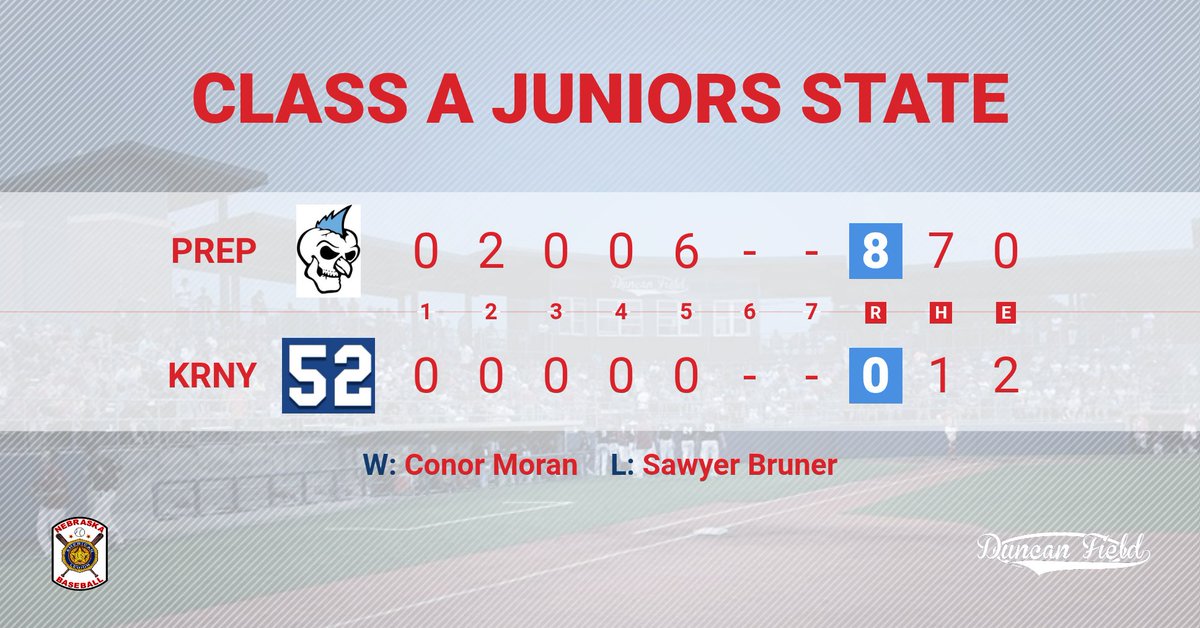 DuncanField's tweet photo. Class A Juniors State Tournament | Duncan Field
Creighton Prep Bones - 8
Kearney Post 52 -  0

WP: Conor Moran
LP: Sawyer Bruner

Moran 5 IP, 1 H, 0 R, 0 BB, 1 K
B. Elder 3-4, 2 RBI
F. Donohue 2-4
G. Bartholomew 1-2, 2 R

Next:
Bones: Sun. 4 PM
Post 52: Sun. 10 AM https://t.co/r0fUKsMhcQ