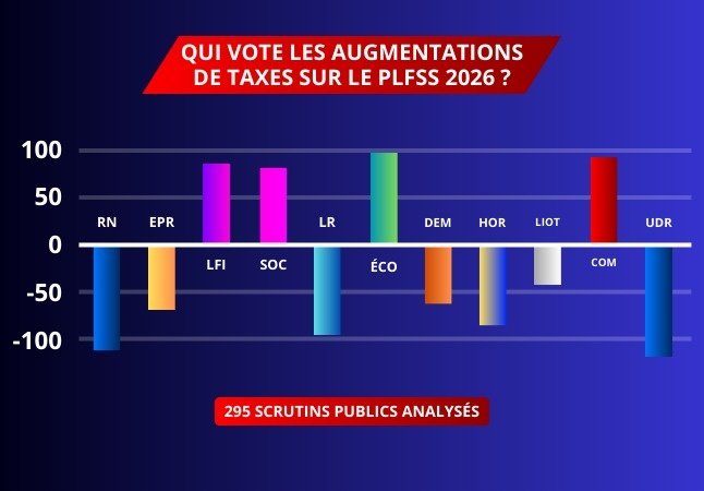 Riposte_Fr's tweet photo. Factuellement, c'est faux, et c'est même exactement l'inverse !

Que ce soit sur le PLF ou sur le PLFSS (donc le social), le @groupeRN_off fait partie des groupes qui s'opposent le plus aux hausses de taxes et d'impôts.

Sur le PLFSS, dont beaucoup dépend du social, le RN est même à droite de LR sur ces sujets.