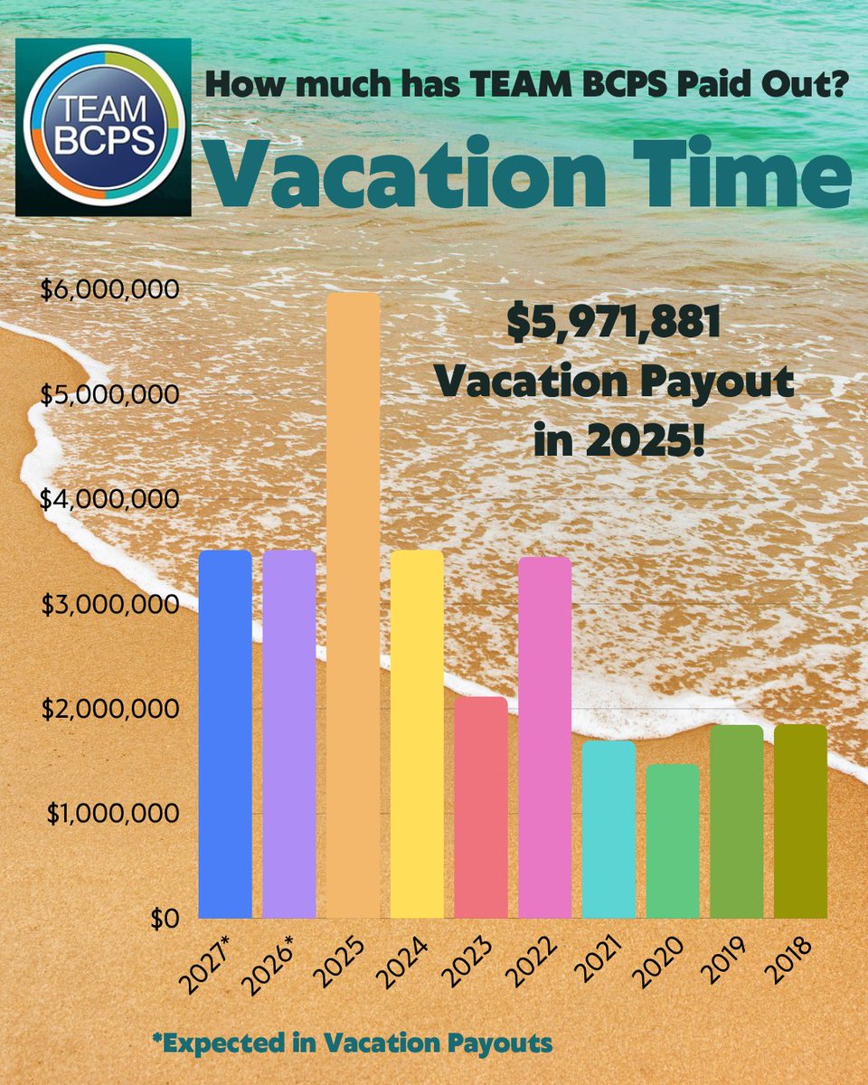 megamaggie13's tweet photo. In 2025, TEAM BCPS paid out nearly $6 million in vacation payouts.

A vacation payout is the money an employer pays employees for unused, accrued paid time off.

Why does this matter? Because before 2025, the most BCPS had ever paid out was about $3.5 million (in 2024)—and that’s also about what BCPS is projected to pay again in 2026 and 2027, according to the FY2027 adopted budget left by former Superintendent Dr. Rogers.

Here are the questions I want answered:
- Why was it so high in 2025?
- Who received these payouts (and how much)?
- Why did vacation payouts jump so dramatically starting in 2022?

Vacation payouts since 2018:
2018: $1,852,685
2019: $1,847,330
2020: $1,474,001
2021: $1,698,775
2022: $3,449,759
2023: $2,117,217
2024: $3,515,651
2025: $5,971,881