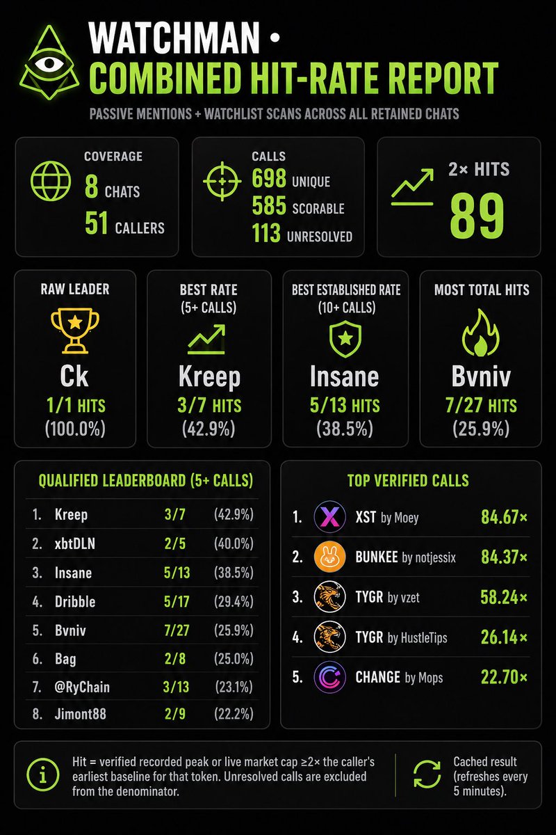 WatchmanBotTG's tweet photo. Weekly hit rate report.
Congratulations to @KREEEPER79 for the highest hit rate globally. https://t.co/C9IszP4bQF
