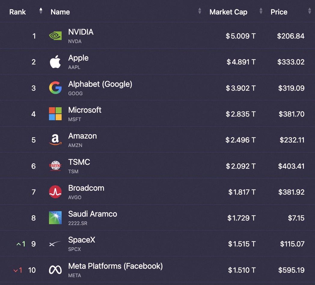 maga0819's tweet photo. The top 10 largest stocks in the world are now worth a combined $27.8 Trillion down from $28.44T last week https://t.co/dPRPuTjeQe