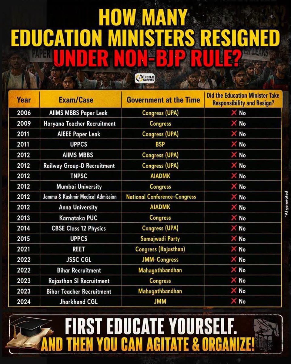 biswajitroy2009's tweet photo. How many education ministers resigned under non BJP rule? Not a single one https://t.co/i8DuydhlVa