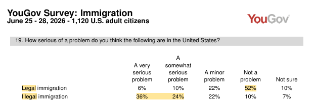 Schedule_F_'s tweet photo. @RepDonBacon @SassyCubanJewel America knows that illegal immigration is a serious problem.  

Rebranding illegal immigration with AMNESTY is not a solution. https://t.co/6Aoa97hI4c