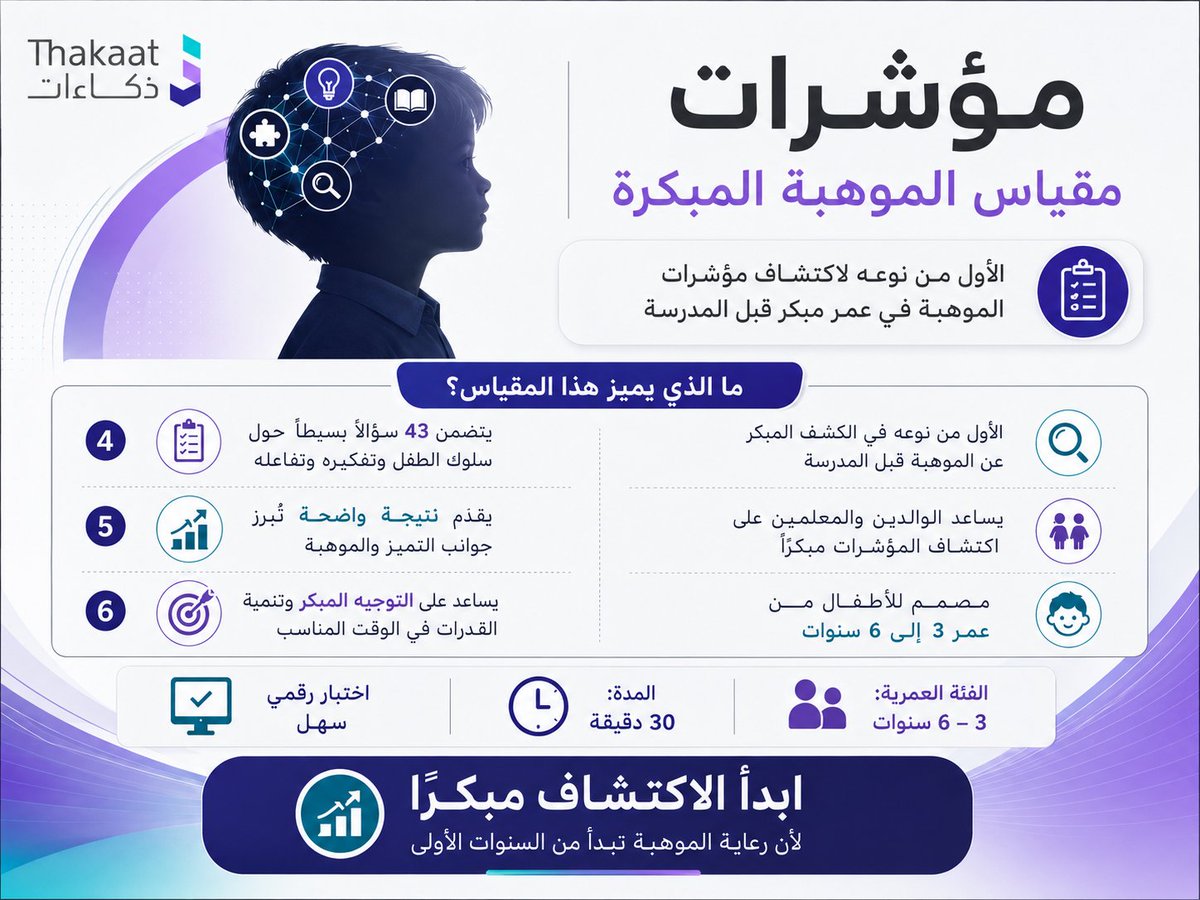 w2me's tweet photo. كمهتم بالموهوبين منذ أكثر من 20 عاما لطالما سئلت عن أدوات لإكتشاف موهبة الأبناء ونبوغهم في طفولتهم

وكوالد لطالما تساءلت: كيف يمكن اكتشاف موهبة الطفل قبل دخوله المدرسة؟ 

كنت أبحث عن أداة تساعد على فهم المؤشرات المبكرة للموهبة، وأبحث عنها كثيرًا دون أن نجد ما يلبي هذا الاحتياج.

ولهذا قررنا في ذكاءات @ThakaatCom  تطوير «مقياس مؤشرات الموهبة المبكرة»، اعتمادًا على ملاحظات الوالدين والمعلمين لسلوك الطفل وتفكيره وتفاعله.

نؤمن بأن الاستثمار الحقيقي في أبنائنا يبدأ منذ نعومة أظفارهم، وأن الاكتشاف المبكر قد يغيّر مسار حياة الطفل الموهوب؛ 
ونطمح أن يكون للمملكة ونظامها التعليمي السبق في رعاية الموهبة منذ بداياتها الأولى.

لتجربة المقياس
https://t.co/DX9WAOTCzJ
وهنا كوبون لتجربة المقياس مجانا