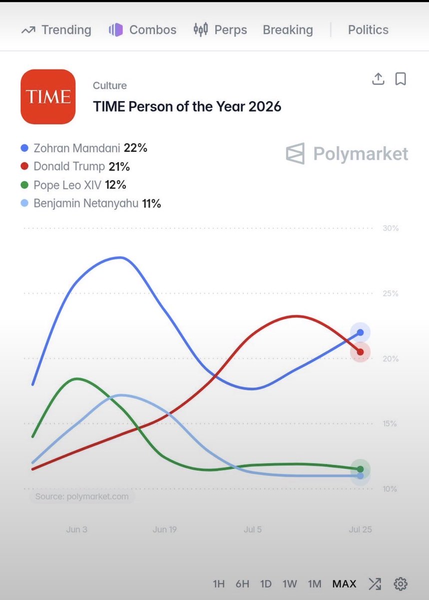 OliLondonTV's tweet photo. Zohran Mamdani favorite to be named ‘Time Person of the Year’ according to Polymarket. 

The pro-Palestine socialist Muslim NYC Mayor leads ahead of Donald Trump and Pope Leo at 22%. 

Netanyahu, who Mamdani wanted to arrest, trails behind at 11%. https://t.co/sFURjIWi22
