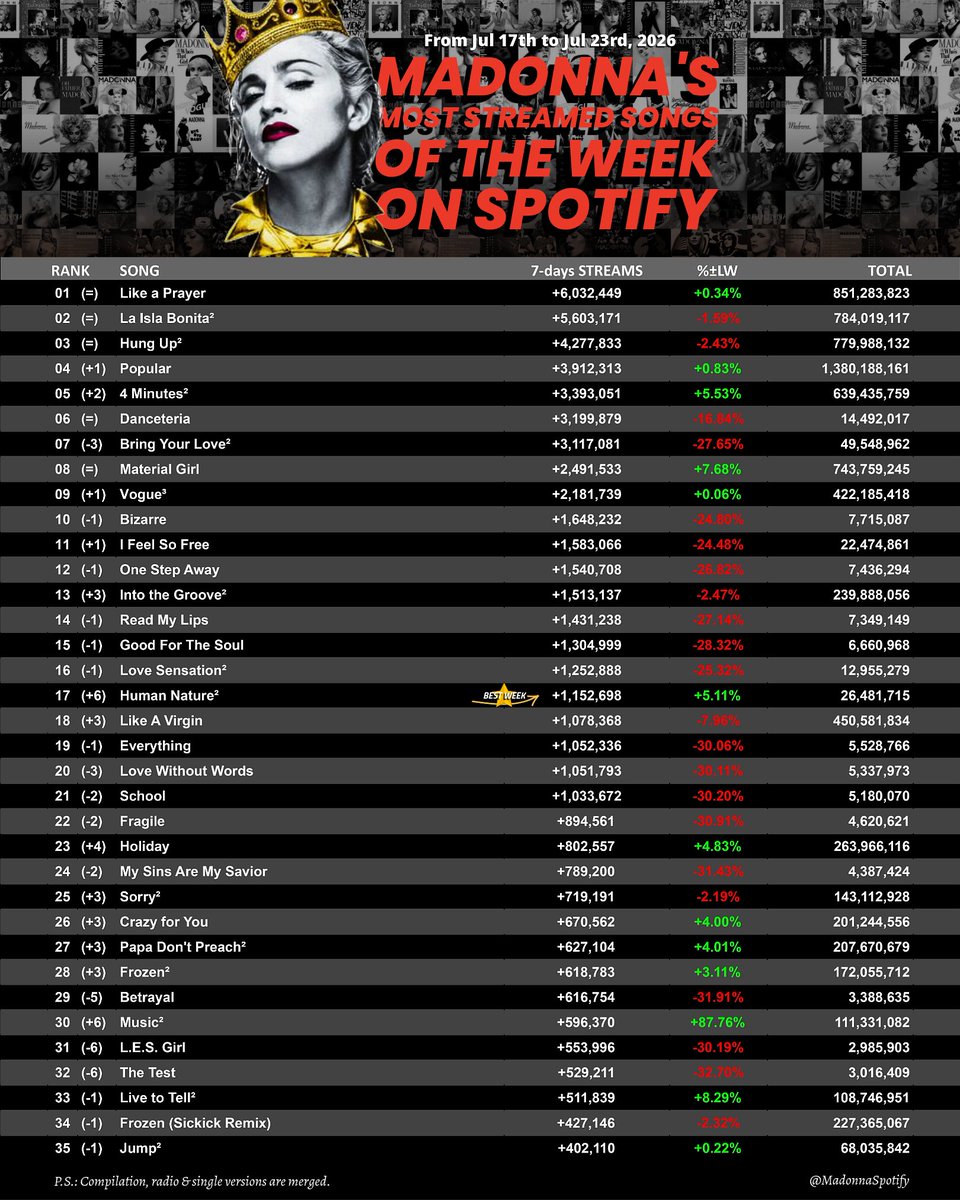 MadonnaSpotify's tweet photo. Weekly TOP 80 #Madonna songs on #Spotify (Jul 10 ~ 23):
SUM.
21 (-2) songs +1M
33 (+2) +500k
72 (-1) +100k
99 (-2) +50k
- BEST WEEK EVER for #HumanNature, #DontCryForMeArgentina & #MusicInferno!
Full TOP 100 🪩
https://t.co/0hm1lSgT6c https://t.co/N15GkYe63n