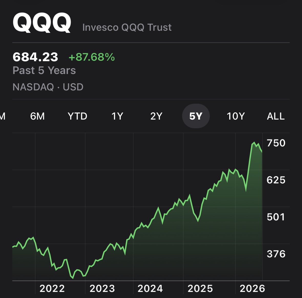cmsinvests's tweet photo. You held $50,000 in cash because it felt safe.

The S&amp;P 500 returned 70% in 5 years.

The NASDAQ 100 returned 85% in 5 years.

Your $50,000 in cash lost 33% in 5 years.

Turns out the biggest risk was playing it safe. https://t.co/C8RE8PQoMZ