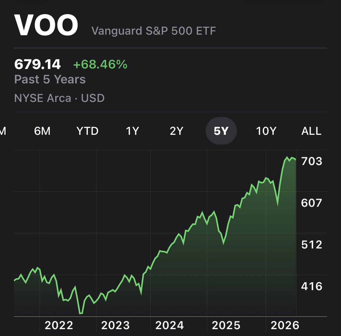 cmsinvests's tweet photo. You held $50,000 in cash because it felt safe.

The S&amp;P 500 returned 70% in 5 years.

The NASDAQ 100 returned 85% in 5 years.

Your $50,000 in cash lost 33% in 5 years.

Turns out the biggest risk was playing it safe. https://t.co/C8RE8PQoMZ