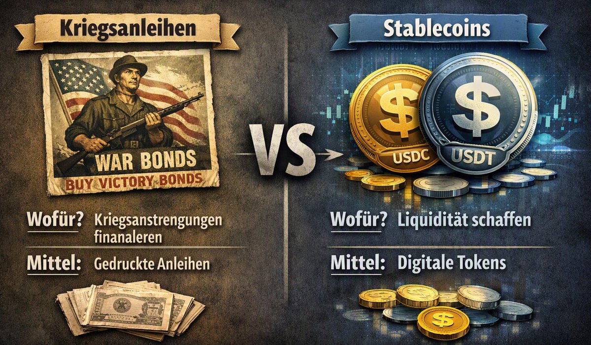 DuffyLucky68's tweet photo. Stablecoins als „Krypto‑Revolution“?
Es sind digitale War Bonds – Treasuries in Token‑Form.
Ups! Sorry… „Kriegsanstrengungen finanzieren“ sagt man heute nicht mehr.
Man nennt es „Liquidität schaffen“.
#Stablecoins #Krypto #Finanzen #Treasuries #WarBonds https://t.co/LmXmF74eYD