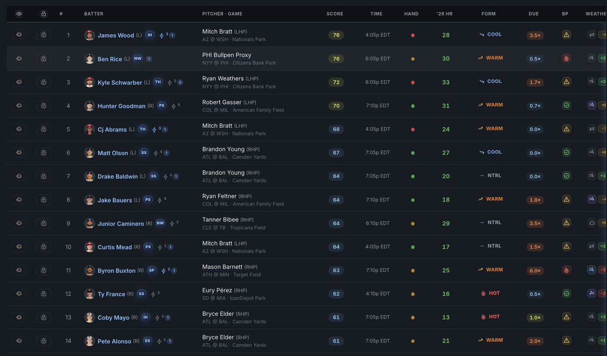 TheHomeRunsOrg's tweet photo. @Playbook @ActionNetworkHQ 3, 4 &amp; 14 according to our model 

- https://t.co/dRgc82XgJq https://t.co/tY6SGwAv55