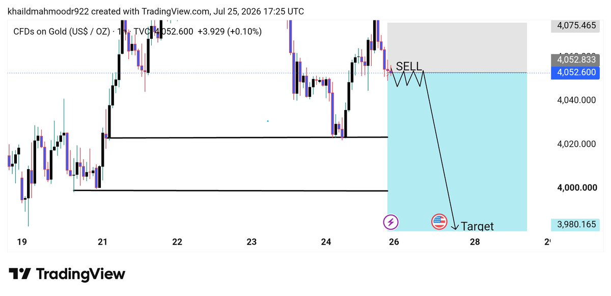 XAUUSDutcd's tweet photo. MONDAY XAUUSD SELL SETUP📈
#XAUUSD SELL NOW‼️

🔹 Entry: 4052 – zone 4060
🛑 Stop Loss: 4085
🎯 Target: 3980+

📌 Sell Reason:
Price is testing a strong resistance zone after a bullish move. A rejection from this area could trigger a bearish continuation toward the support zone. https://t.co/9CrBAqLyEO