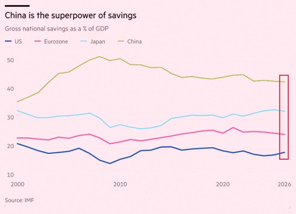 BM4tthew's tweet photo. China’s economy is built on an extraordinary savings surplus:

China’s gross national savings rate stands at ~43% of GDP, the highest among the world’s largest economic blocs.

This is more than double the US' rate of ~18%.

China’s savings rate has remained above 40% https://t.co/HMwRAzrdq2