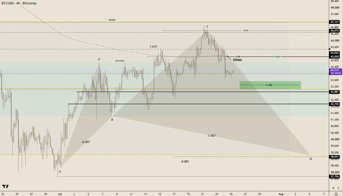 GoatCharts's tweet photo. Bitcoin rejected at the 161% level of the Shark Harmonic.

The levels to watch for support.

bitcoin:native 
63-63,500

#bitcoin #btc https://t.co/Kq8NDFQz9J