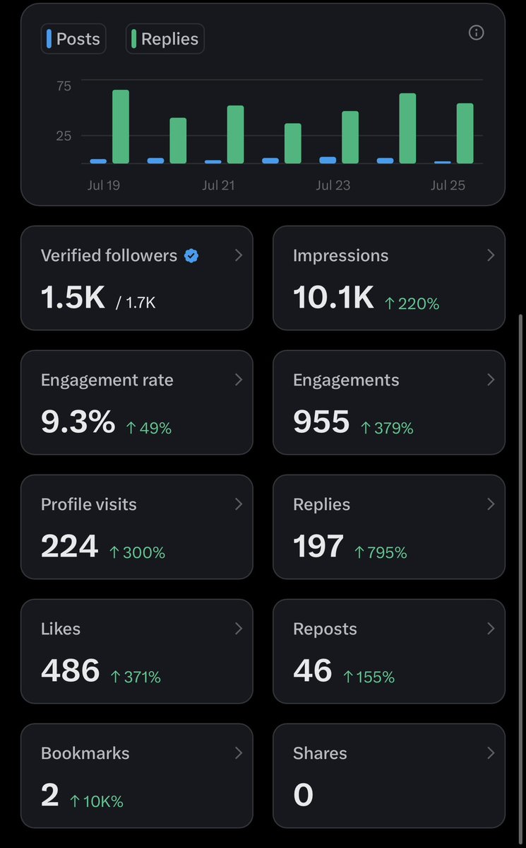 ShayanCryptoPK's tweet photo. 🌙 Good Night, X Family!

Another day, another step forward. Alhamdulillah for today’s growth and the support from this amazing community. 🤍

📈 10.1K Impressions
💬 955 Engagements
🔥 9.3% Engagement Rate
👀 224 Profile Visits
❤️ 486 Likes
🔁 46 Reposts
🗨️ 197 Replies

Consistency is proving to be the biggest growth hack. Every post, reply, and interaction adds up over time.

Grateful for the progress, the lessons, and everyone who took the time to engage today. Looking forward to an even better tomorrow, InshaAllah. 🚀

Alhamdulillah for everything. 🤍
#BuildInPublic #XGrowth #ContentCreator #Consistency