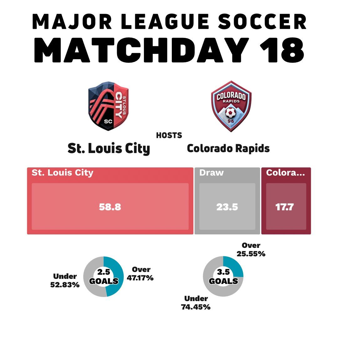 BobVSoccer's tweet photo. St. Louis City is on a nice unbeaten streak, and I like that continue today when they host the Colorado Rapids.  

To get plus money, I paired STLC on the double chance with an under on 3.5 goals.  I don’t think this one gets out of hand. 

#STLC #MLS #MLSbets https://t.co/PQRx6rCUWB