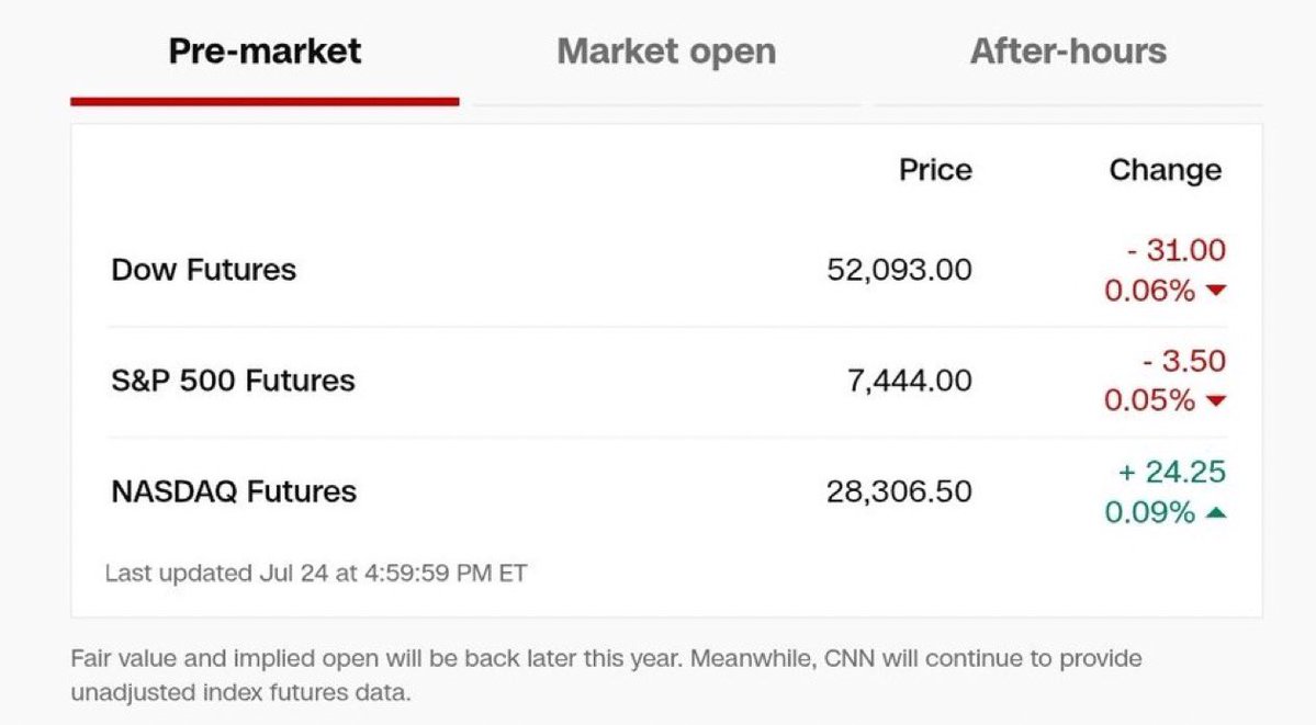 Blade_Defi_'s tweet photo. 🚨 JUST IN:

US STOCK MARKET HIT FEAR AGAIN. STOCK MARKET BREADTH AT EXTREME FEAR.

Futures:
SP500 7444
Nasdaq 28306
$BTC 64,000 

I smell a possible bounce incoming. What do you think? Bounce a d hold 7444?

$SPX $SPY $QQQ https://t.co/9sPJCsjxrq