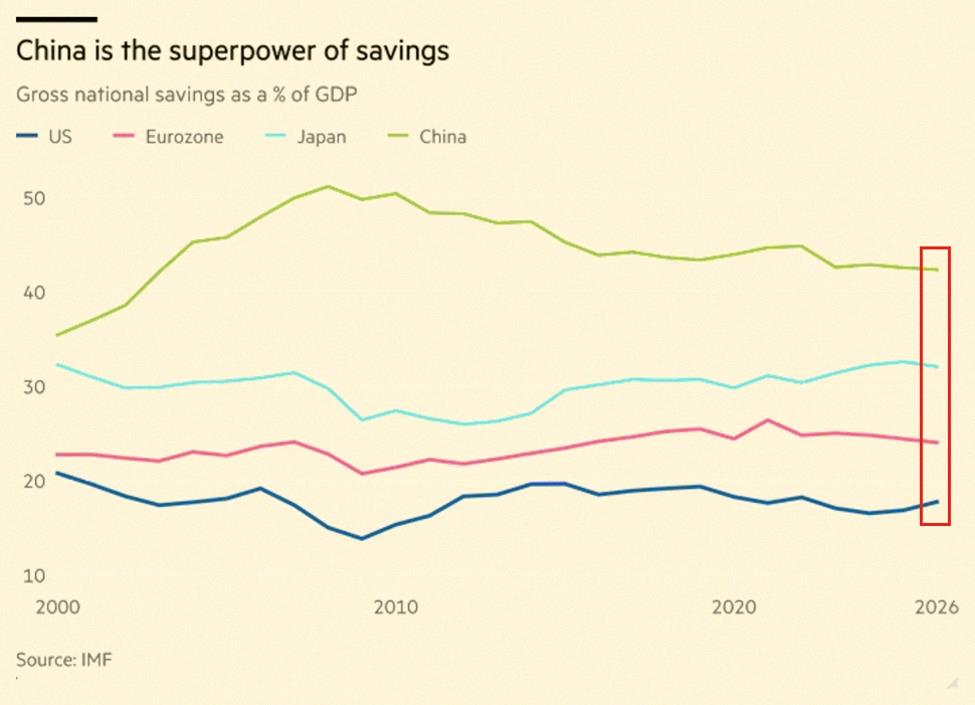 TFising's tweet photo. China’s economy is built on an extraordinary savings surplus:

China’s gross national savings rate stands at ~43% of GDP, the highest among the world’s largest economic blocs.

This is more than double the US' rate of ~18%.

China’s savings rate has remained above 40% https://t.co/Z4Myx0Euok