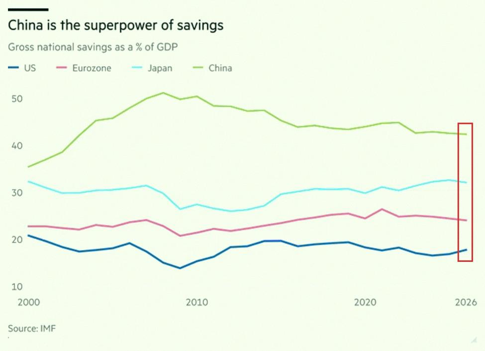 tkh2580's tweet photo. China’s economy is built on an extraordinary savings surplus:

China’s gross national savings rate stands at ~43% of GDP, the highest among the world’s largest economic blocs.

This is more than double the US' rate of ~18%.

China’s savings rate has remained above 40% https://t.co/BDgJTnqPY0