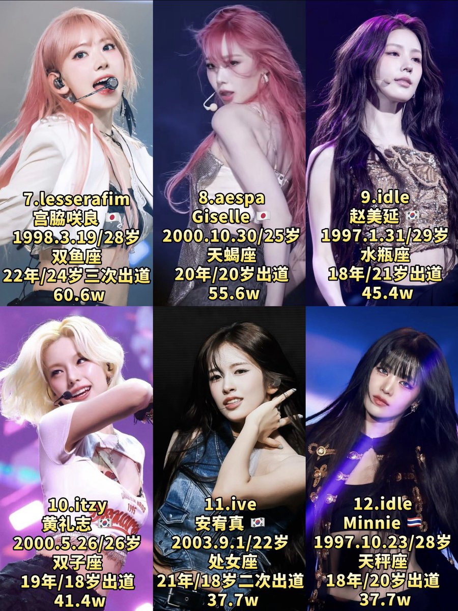 mjkmwntr's tweet photo. Weibo Super Topic (超话) follower rankings for 4th and 5th generation K-pop girl group idols

2. WINTER — 1.814M
4. KARINA — 1.568M
5. NINGNING — 1.032M
8. GISELLE — 556K 

All four aespa members are featured in the chart

#에스파 #aespa https://t.co/4i8Pn5haOH