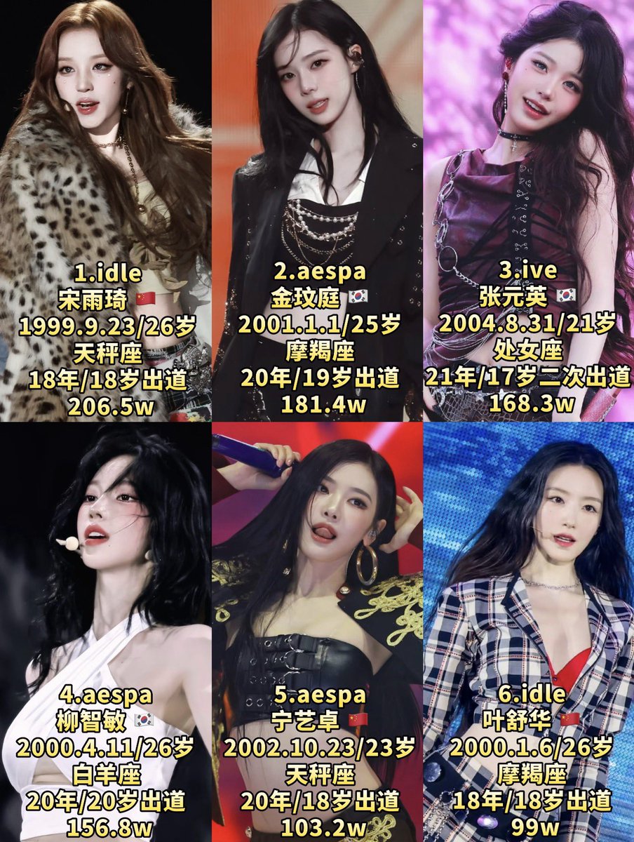 mjkmwntr's tweet photo. Weibo Super Topic (超话) follower rankings for 4th and 5th generation K-pop girl group idols

2. WINTER — 1.814M
4. KARINA — 1.568M
5. NINGNING — 1.032M
8. GISELLE — 556K 

All four aespa members are featured in the chart

#에스파 #aespa https://t.co/4i8Pn5haOH