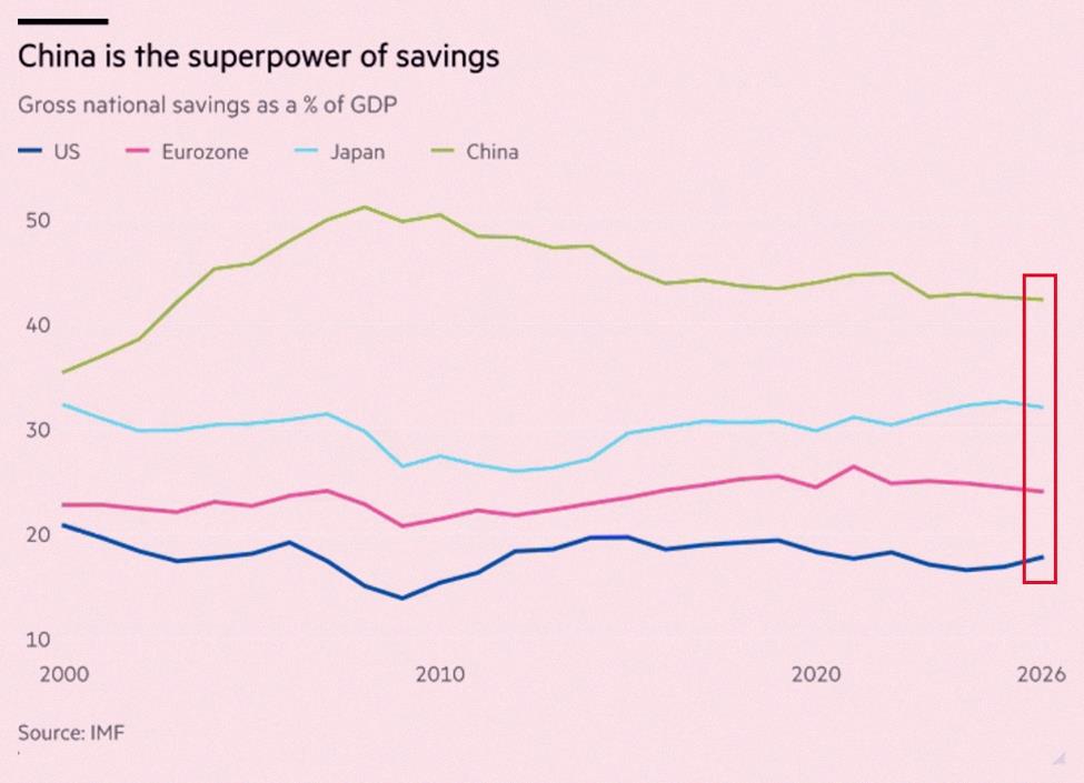 aymin0314's tweet photo. China’s economy is built on an extraordinary savings surplus:

China’s gross national savings rate stands at ~43% of GDP, the highest among the world’s largest economic blocs.

This is more than double the US' rate of ~18%.

China’s savings rate has remained above 40% https://t.co/9wOpnjEs8v