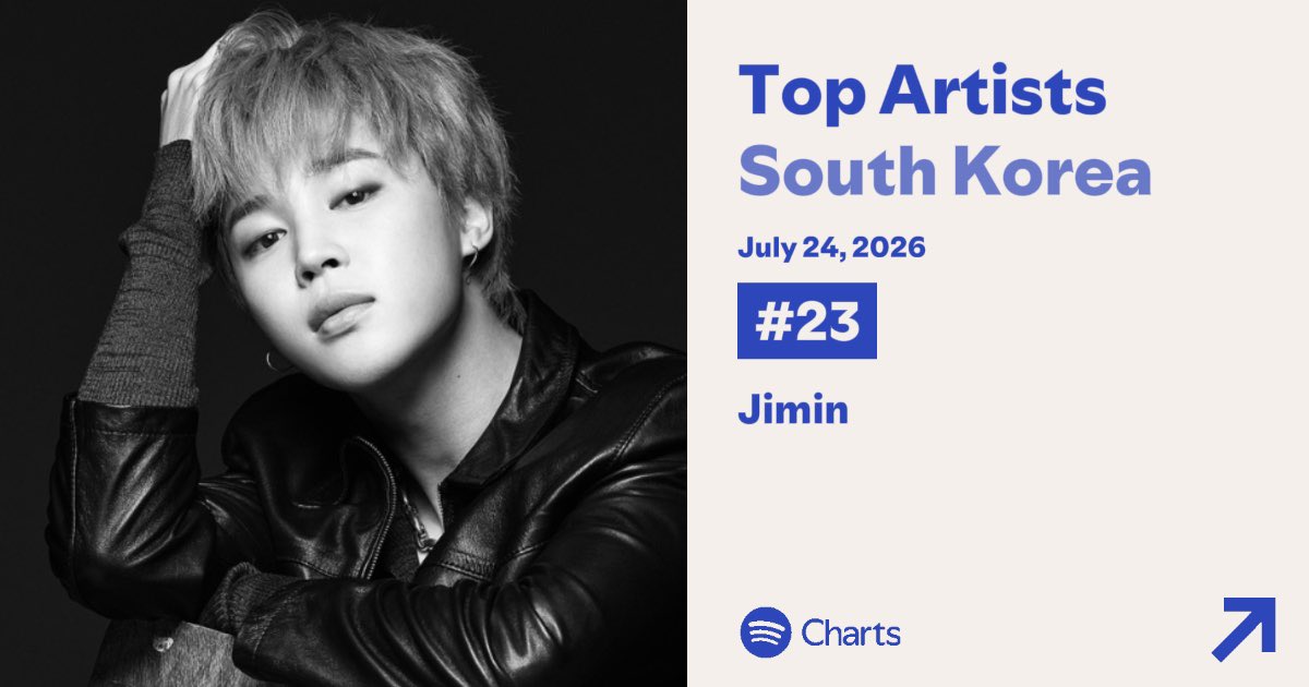 StJiminMexico's tweet photo. Jimin ocupa el puesto #23 (-05) en la lista  Spotify Daily Top Artists Corea del Sur el 24 de julio del 2026 🇰🇷 ‼️🚨‼️🚨‼️🚨‼️

¡Felicitaciones Jimin! 👏🏼

 #JIMIN #지민 https://t.co/uEUIsqjUKn
