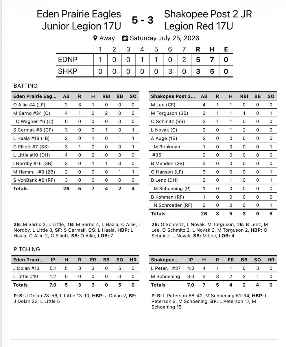 _EPBC's tweet photo. EAGLES WIN G1 vs. Shakopee (Final: 5-3)‼️Jackson Dolan 5.1IP 3ER. Levi Little closes the door with 1.2IP 0H 0ER. Game 2 1:00pm ish start time for a trip to State! https://t.co/L1olIc3OlE