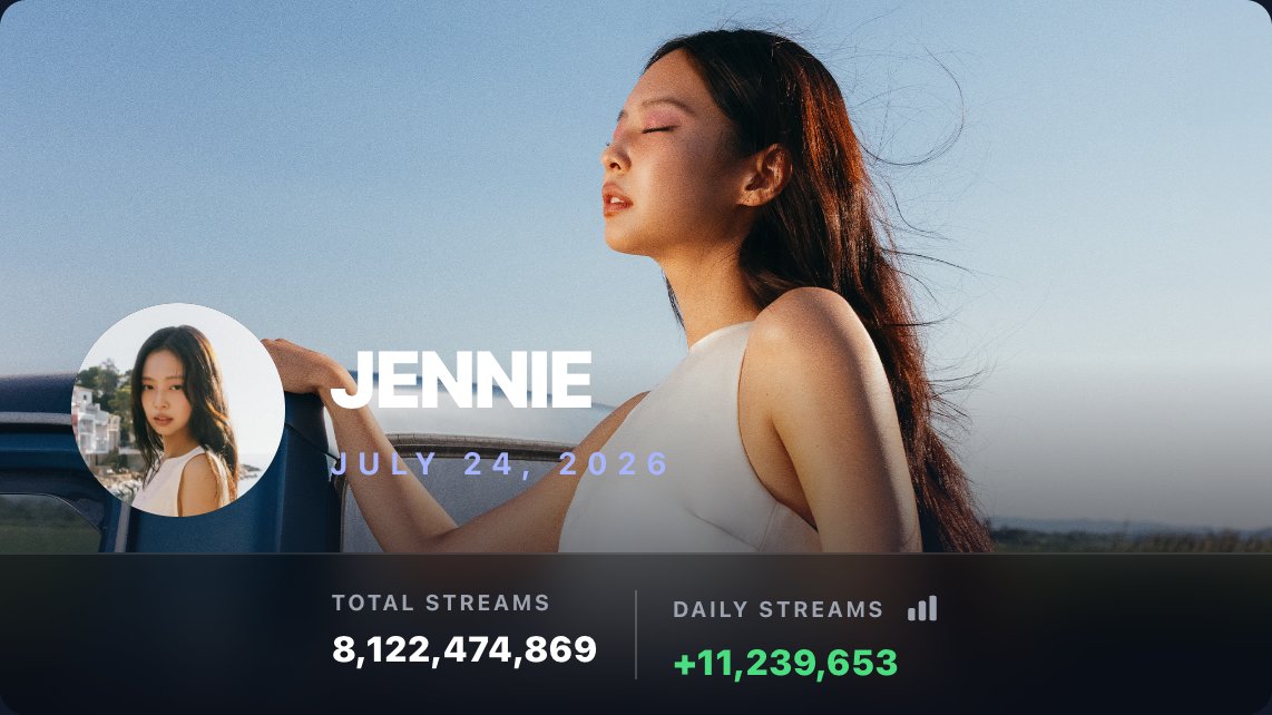 SnapshotSpotify's tweet photo. 📈 JENNIE has earned her BEST DAY on Spotify since MAY 2025:

7/19/2026 — 6,274,300
7/20/2026 — 6,891,104 [+9.83%]
7/21/2026 — 7,128,452 [+3.44%]
7/22/2026 — 7,299,369 [+2.40%]
7/23/2026 — 7,473,777 [+2.39%]
7/24/2026 — 11,239,653 [+50.39%] https://t.co/xQbkGN63Wg