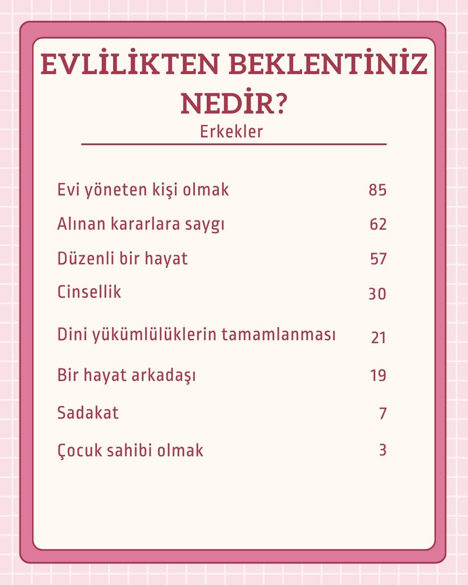 tefekkurizt's tweet photo. Gelen yanıtlara göre frekanslara ayırdım. Sonuçlar da kodlanarak tablo oluşturuldu. 500 üzeri katılım oldu hepinizin emeklerine sağlık. Kadınlar ilgi ve anlaşılmak cevaplarını verirken erkekler otorite ve saygı ile ön plana çıkıyor. https://t.co/e7gOp9h9dq