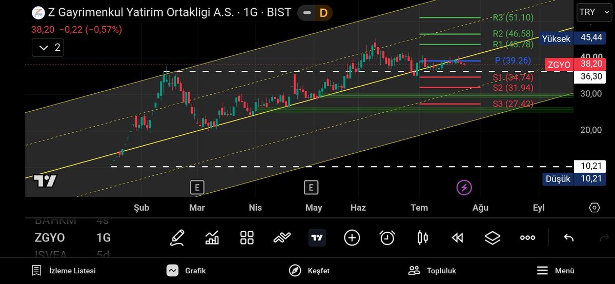 CandleWolfTR's tweet photo. #ısvea ~ #zgyo   karşılaştırma arz ve sürüm  izleyelim bir sonraki tedbir bürüt takas ısvea için güncel grafik aşağıda 👇🫡 https://t.co/k2LyNPO44k