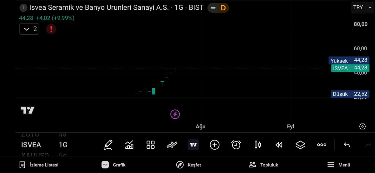 CandleWolfTR's tweet photo. #ısvea ~ #zgyo   karşılaştırma arz ve sürüm  izleyelim bir sonraki tedbir bürüt takas ısvea için güncel grafik aşağıda 👇🫡 https://t.co/k2LyNPO44k