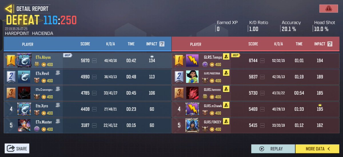 t2p_abyss's tweet photo. 1-3 against galorys in fall split 1. Slowly improving despite not getting many scrims 🤝🏻 https://t.co/xvsRA6C013