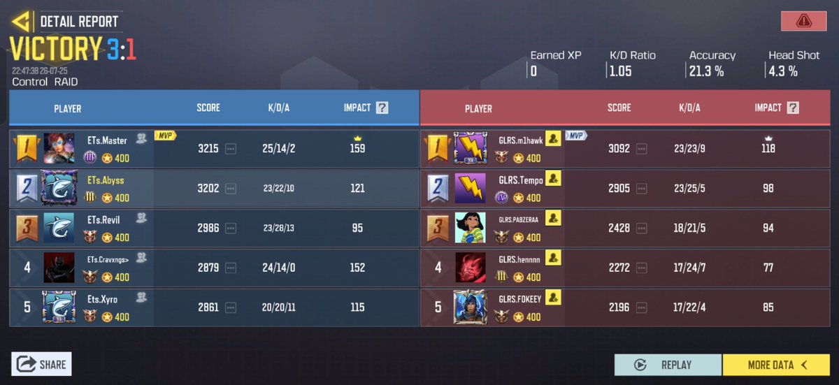 t2p_abyss's tweet photo. 1-3 against galorys in fall split 1. Slowly improving despite not getting many scrims 🤝🏻 https://t.co/xvsRA6C013