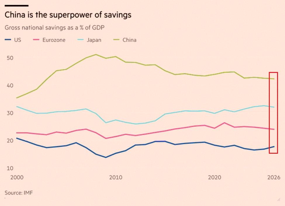 Julius_Caserr's tweet photo. China’s economy is built on an extraordinary savings surplus:

China’s gross national savings rate stands at ~43% of GDP, the highest among the world’s largest economic blocs.

This is more than double the US' rate of ~18%.

China’s savings rate has remained above 40% https://t.co/dZrtztOf8v