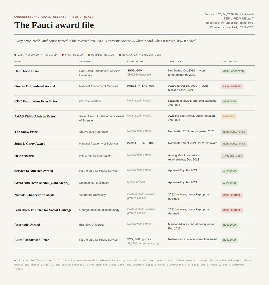 jeffreytucker's tweet photo. Just look at the awards for which Fauci lobbied for himself. This is  what @SenRandPaul has unearthed https://t.co/crqSdOz4Im