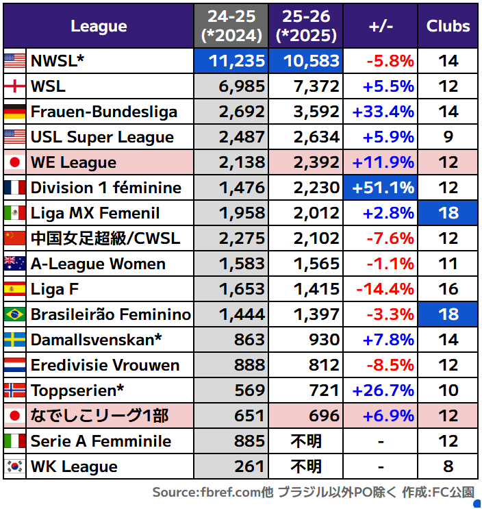 J_football_xxx's tweet photo. ■2025-26 世界女子リーグ平均観客動員数

✅WEリーグは昨季世界5番目相当
✅ドイツではケルン・ブレーメン・HSVが、フランスではマルセイユ・ナントなどが平均観客を大きく押し上げ、それぞれリーグ平均が急伸。大きめのスタジアムの利用が増えた。

※リーグ公式情報ではないため参考値 https://t.co/oeU68pUekT