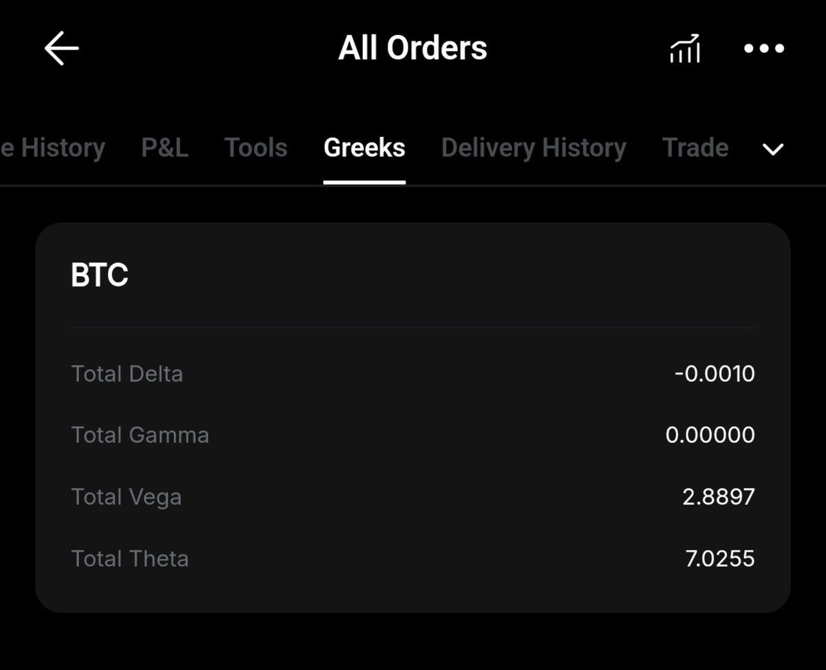 BaByDoll_Ch's tweet photo. 【Options Trading Journal – Day 199】  
Crypto Options(仮想通貨・暗号資産)
  
♠️Position（EXP. Date）  
BTC
Short Put
$50000(8/7) Roll
$52000(8/7) Roll

$50000(8/14) Open
$44000(8/28) Open
$46000(8/28) Open
$50000(8/28) Open

♥️ROI
Today:-0.23%
Annual: -5.99%
Total: -5.99%

♦️Notes
IVは依然として低水準ですが、8/7満期のショートプットは十分なプレミアムを回収できたため、ポジションをロールしました。

あわせて新たなショートプットを追加し、リスクを過度に増やさないよう意識しながらポジション全体を調整しています。

現在のBTCグリークスは、
Delta: -0.0010
Gamma: 0.00000
Vega: 2.8897
Theta: 7.0255
MMR: 26%
となっています。

デルタはほぼ完全にニュートラルとなり、シータ収益を維持しながら、引き続きリスクを抑えた運用を心掛けています。

IV remains relatively low, but my short puts expiring on August 7 had already captured most of their premium, so I rolled those positions.

At the same time, I opened several new short puts while carefully managing overall portfolio risk.

My current BTC Greeks are:
Delta: -0.0010
Gamma: 0.00000
Vega: 2.8897
Theta: 7.0255
MMR: 26%
My delta is now almost perfectly neutral, allowing me to continue generating positive theta while keeping overall portfolio risk under control.

🃏この投稿について  
日記は1日前の結果の収支及び所感を記載しています  
  
ほぼリアルタイムでのポジション調整等については、プロフのオープンチャットからアクセス頂ければどなたでも無料で閲覧可能です

About This Journal
This journal summarizes the previous day's trading results and market thoughts.
For near real-time position updates and trade adjustments, anyone can join my Open Chat for free via the link in my profile.