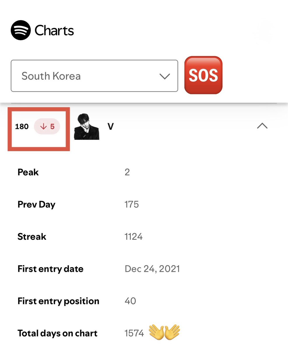 KTH_Kcrew's tweet photo. [Spotify] 🇰🇷 Korea Daily Chart 07/24
▪️Winter Ahead : OUT‼️

🚨 태형은 한국 Spotify Daily Top Artists Chart에 멤버들 중 가장 오랜 기간 차트인하고 있습니다. (1574일)
최근 낮은 스밍으로 180위까지 순위가 크게 떨어졌습니다. 이 차트 꼭 지킬 수 있도록 함께 스밍해주세요. 🙇‍♀️🙏
(13000 이상 차트인)

🎵약 3시간 짧은 플리입니다. 하루 3시간 태형의 음악을 스밍해 주세요!
1. https://t.co/4DxFkokczz 
2. https://t.co/dBr7E1XRB4 
3. https://t.co/IjjZCNEerE