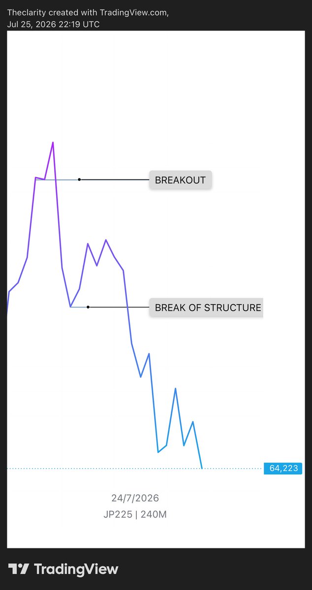 Theclarityxd's tweet photo. The simplest way to identify and understand the difference between a BREAKOUT and a BREAK OF STRUCTURE.

Do you agree? https://t.co/pQhf4158cz