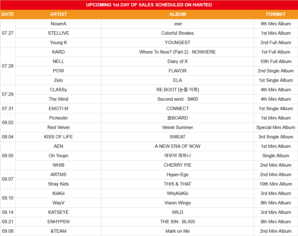 koreansales_twt's tweet photo. Upcoming 1st Day of Sales Scheduled on Hanteo

July 27th
#NouerA .exe
#STELLIVE Colorful Strokes
#YoungK YOUNGEST

July 28th
#KARD Where To Now? (Part.2) : NOWHERE
#NELL Flash and Core
#POW FLAVOR
#ZELO ELA

July 29th
#CLASSy RE:BOOT [눈물 이후]
#The_Wind Second wind : S#00

July 31st
#EMOTIM CONNECT

August 3rd
#Picheolin 吉BOARD
#RedVelvet Velvet Summer

August 4th
#KISSOFLIFE SWEAT

August 5th
#AEN A NEW ERA OF NOW
#OHYOOJIN 여우야 뭐하니
#WHIB CHERRY PIE

August 7th
#ARTMS Hyper-Ego
#StrayKids THIS & THAT

August 10th
#KiiiKiii WhyKiiiKiii
#WayV Visión Wings

August 14th
#KATSEYE WILD

August 21st
#ENHYPEN THE SIN : BLISS

September 8th
#andTEAM Mark on Me

⚠️ If you don't see the name of a confirmed comeback, it's because Hanteo hasn't added it yet. This list is NOT made by me, it's made by Hanteo.

And we invite you to our community! Join, post and comment on anything related to K-Pop ❤️🧡
➡️ https://t.co/DH0a033IRk