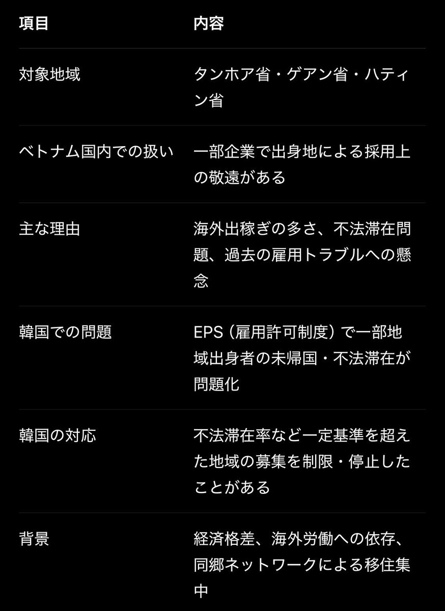 zipanglobal's tweet photo. ベトナム人から日本人に向けて注意喚起⚠️
日本人みんなこれ読むべき！

『タンホア省・ハティン省・ゲアン省出身の人を入国禁止にして』

ベトナム国内でもこの3省出身者の採用を敬遠する企業があるそう。過去には韓国政府もこれらの省出身者への制限を何度か実行している。AIも認めてる。日本政府よ… https://t.co/viPhkJTZn2