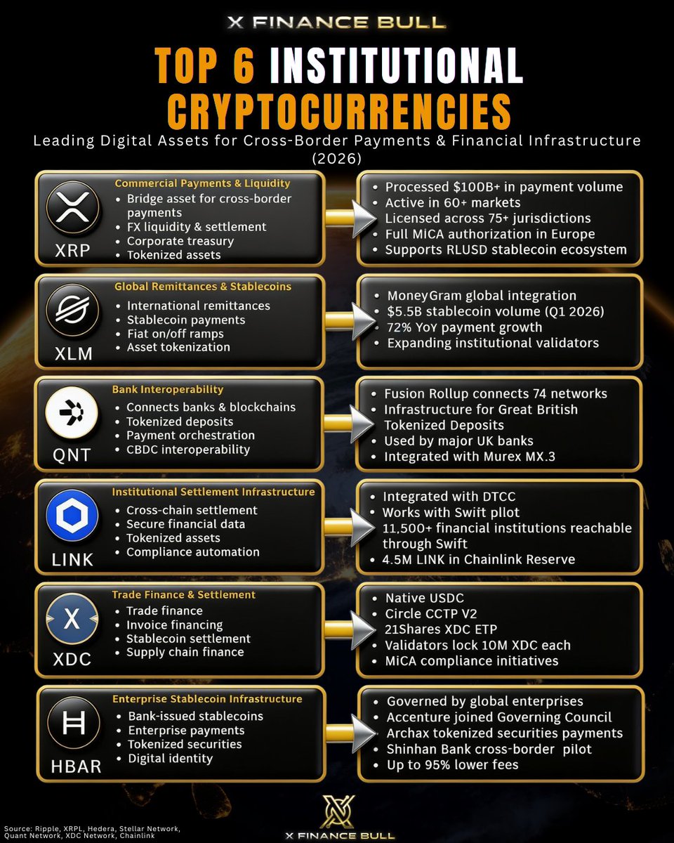 Xfinancebull's tweet photo. 🚨 THE INSTITUTIONAL PAYMENT RACE HAS SIX CLEAR FRONT-RUNNERS. 🚨

$XRP $XLM $QNT $LINK $XDC $HBAR

I ranked them by something more important than attention:

Who is already connected to banks, payment companies, market infrastructure and real settlement activity?

1. $XRP

The strongest direct bridge-asset design.

XRP can provide temporary liquidity between currencies, helping payment companies avoid keeping money trapped in accounts around the world. Ripple’s full MiCA authorisation now gives its regulated crypto services access across the European Economic Area.

2. $XLM

The strongest remittance and stablecoin network.

Stellar recorded $5.5 billion in stablecoin payment volume during Q1 2026. MoneyGram also continues connecting Stellar-based digital dollars with cash access, and DTC expects tokenised assets to become available on Stellar in 2027.

3. $QNT

The interoperability layer.

Quant’s Fusion Rollup connects 74 networks, while UK Finance is testing tokenised bank deposits with Barclays, HSBC, Lloyds, NatWest, Nationwide and Santander.

4. $LINK

The institutional connection and data layer.

DTCC is integrating Chainlink into its Collateral AppChain for pricing, valuation and near-real-time collateral movement, with production expected in Q4 2026.

5. $XDC

The trade-finance specialist.

Native USDC and CCTP V2 are live on XDC, strengthening its position for cross-border settlement, receivables and tokenised trade assets.

6. $HBAR

The enterprise settlement network.

Archax is already using Hedera for tokenised securities whose USDC cash flows automatically follow ownership in near real time.

One moves liquidity.
One connects money with people.
One links banking systems.
One delivers trusted data and instructions.
One modernises global trade.
One supports regulated enterprise assets.

Institutions will not choose only one rail.
They will need an entire financial stack.

These six are already positioning themselves inside it.