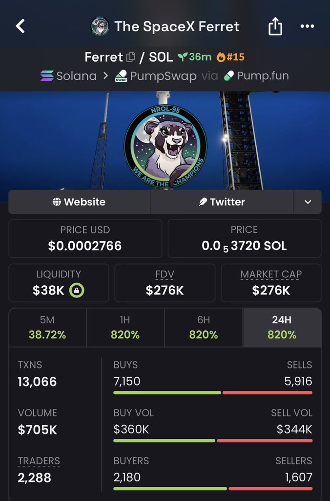 AetherAlpha_1's tweet photo. Successful 52x from my call up on $Ferret
Prints……🖨️

💬👑 Contact to join : https://t.co/eEIzZ4zMai

🚀Ca:
HXuinymFnfjaiM4LkaFDLvvQ4a1WL5qoupdyUGtJpump

#Eth #memecoin #memecoin1000x https://t.co/ranZfqNXFf