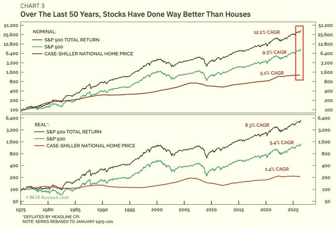 d24_max's tweet photo. Stocks are significantly outperforming housing over the US over the long run:

Since 1975, the S&amp;P 500 has delivered an average annual total return of +12.2%. 

This is more than double the +5.1% annual gain in US home prices over the same period.

Even without reinvesting https://t.co/594vJlkcko
