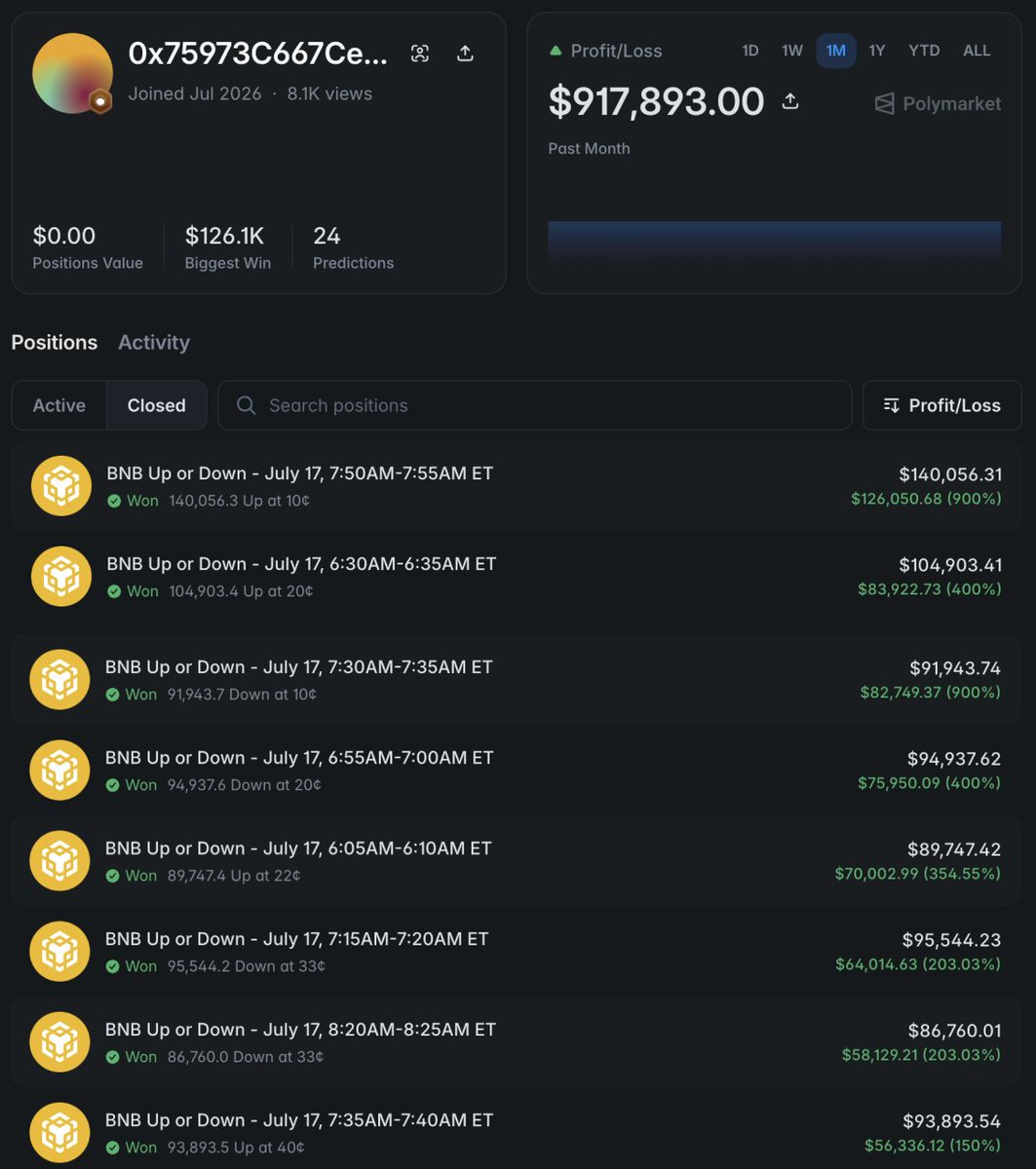 parlex_exe's tweet photo. Quick guide on how to make $900k in one day:

> Stack $BNB on CEXs and DEXs
> Open Polymarket BNB Up/Down
> Place the trade on the very last seconds
> Pump the price on CEXs and DEXs
> Collect 10x
> Repeat 24 times and turn $200 into $917,893

Full story below.

Thank me later. https://t.co/Mol8rcN5ER